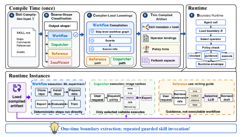 SkillSmith methodology overview - offline compilation and runtime invocation